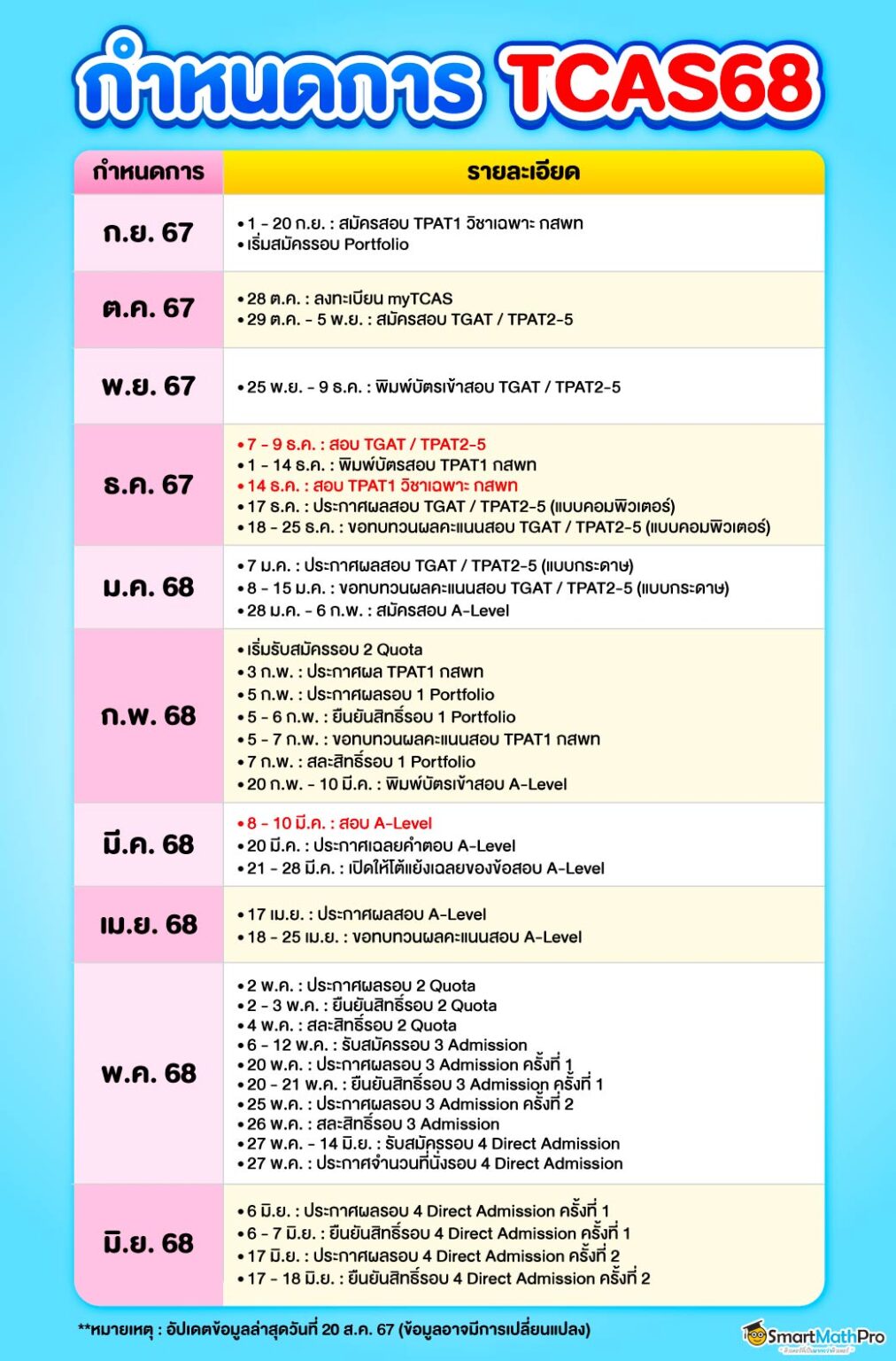 TCAS68 สอบวันไหน? ลงทะเบียน MyTCAS68 เมื่อไหร่? สรุปตารางสอบ Dek68 ฉบับอัปเดตล่าสุด